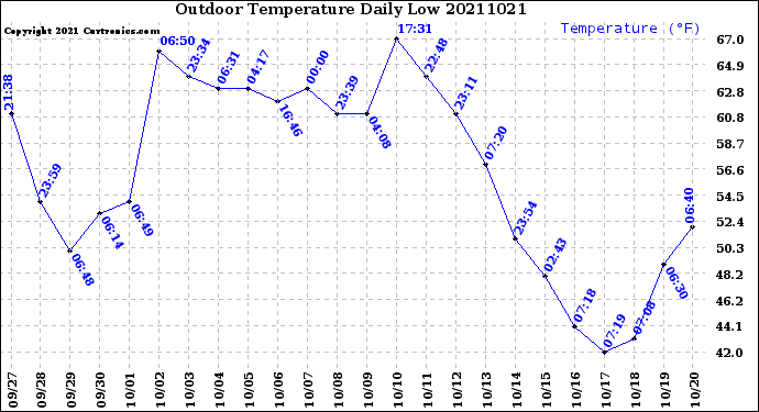 Milwaukee Weather Outdoor Temperature<br>Daily Low