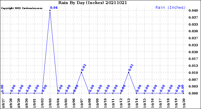 Milwaukee Weather Rain<br>By Day<br>(Inches)
