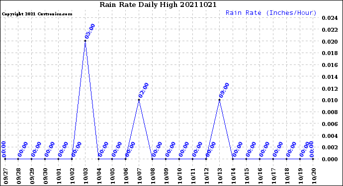 Milwaukee Weather Rain Rate<br>Daily High
