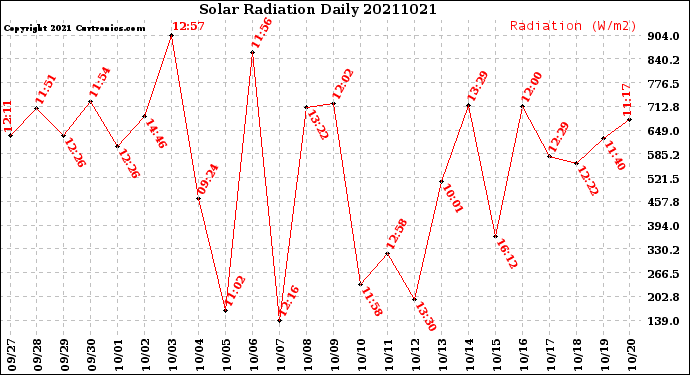 Milwaukee Weather Solar Radiation<br>Daily