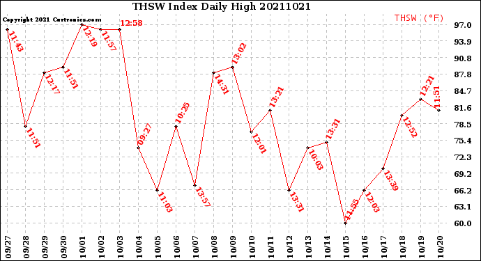 Milwaukee Weather THSW Index<br>Daily High