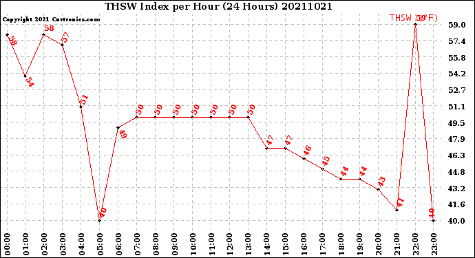 Milwaukee Weather THSW Index<br>per Hour<br>(24 Hours)