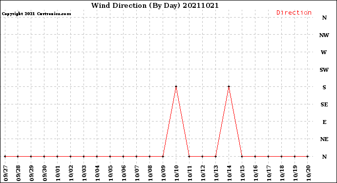 Milwaukee Weather Wind Direction<br>(By Day)