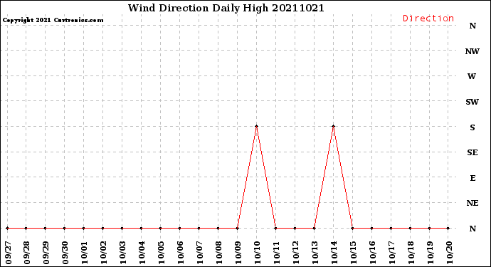 Milwaukee Weather Wind Direction<br>Daily High