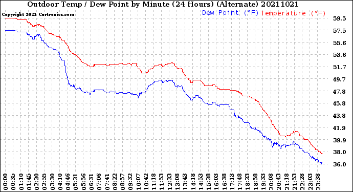 Milwaukee Weather Outdoor Temp / Dew Point<br>by Minute<br>(24 Hours) (Alternate)