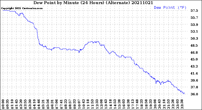Milwaukee Weather Dew Point<br>by Minute<br>(24 Hours) (Alternate)
