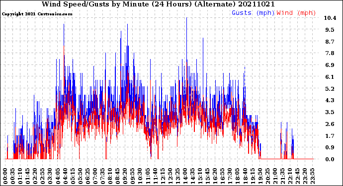 Milwaukee Weather Wind Speed/Gusts<br>by Minute<br>(24 Hours) (Alternate)