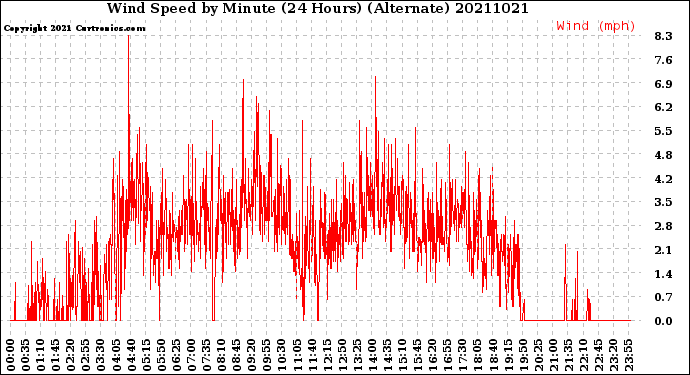 Milwaukee Weather Wind Speed<br>by Minute<br>(24 Hours) (Alternate)