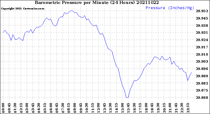 Milwaukee Weather Barometric Pressure<br>per Minute<br>(24 Hours)