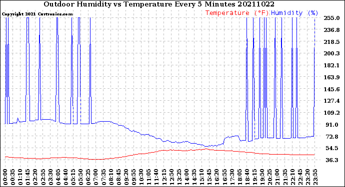 Milwaukee Weather Outdoor Humidity<br>vs Temperature<br>Every 5 Minutes