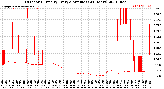 Milwaukee Weather Outdoor Humidity<br>Every 5 Minutes<br>(24 Hours)