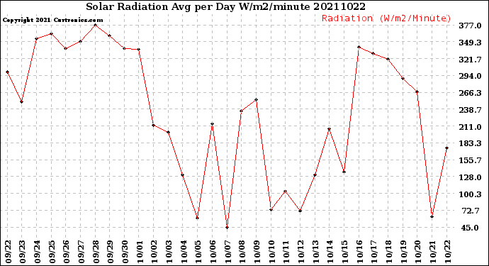 Milwaukee Weather Solar Radiation<br>Avg per Day W/m2/minute