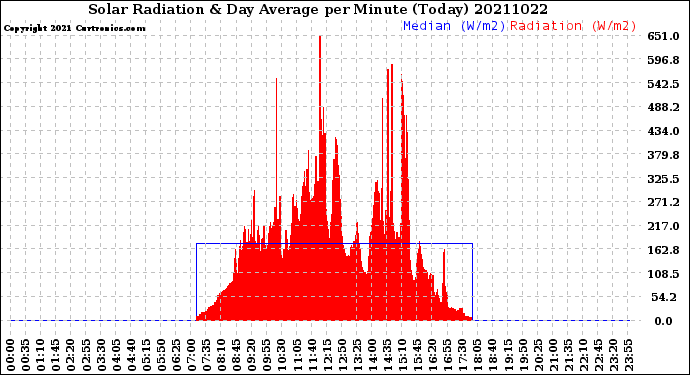 Milwaukee Weather Solar Radiation<br>& Day Average<br>per Minute<br>(Today)