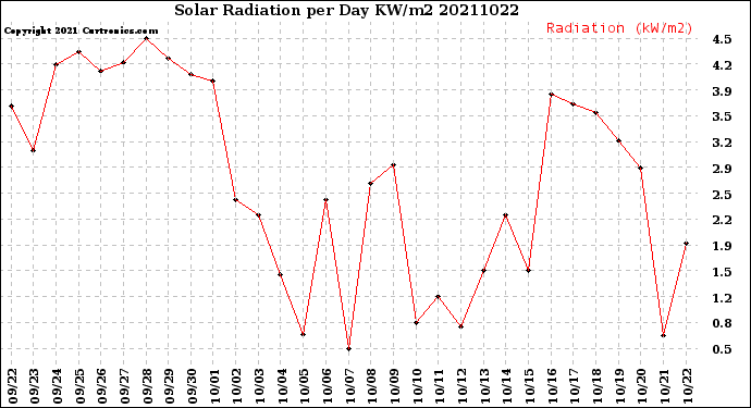 Milwaukee Weather Solar Radiation<br>per Day KW/m2