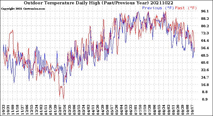 Milwaukee Weather Outdoor Temperature<br>Daily High<br>(Past/Previous Year)
