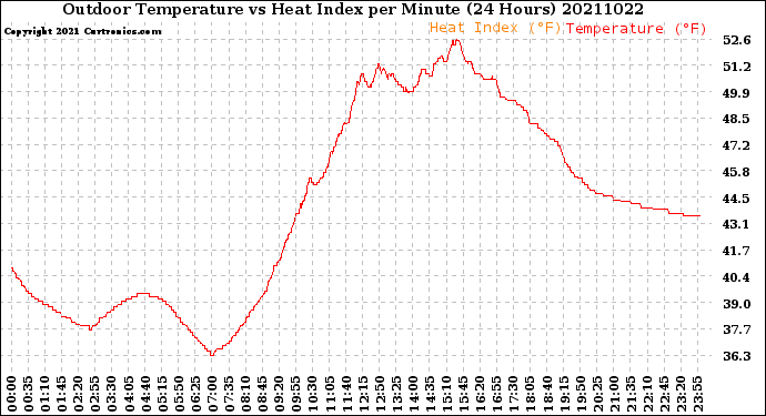 Milwaukee Weather Outdoor Temperature<br>vs Heat Index<br>per Minute<br>(24 Hours)