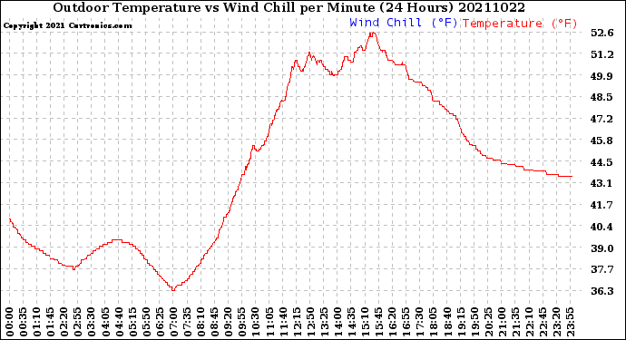 Milwaukee Weather Outdoor Temperature<br>vs Wind Chill<br>per Minute<br>(24 Hours)