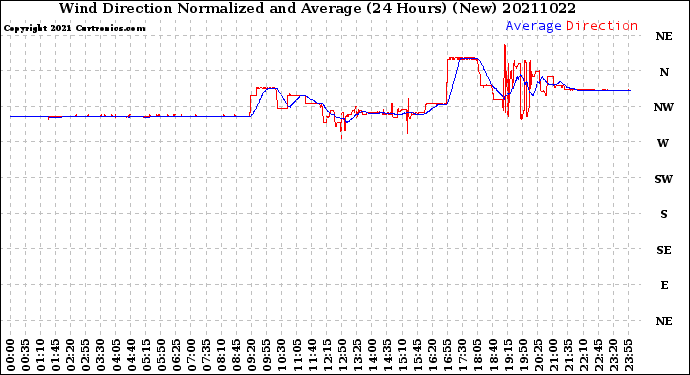 Milwaukee Weather Wind Direction<br>Normalized and Average<br>(24 Hours) (New)