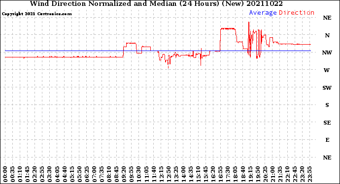 Milwaukee Weather Wind Direction<br>Normalized and Median<br>(24 Hours) (New)