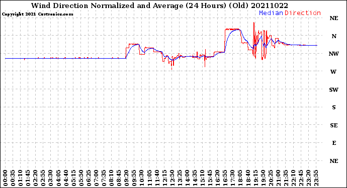 Milwaukee Weather Wind Direction<br>Normalized and Average<br>(24 Hours) (Old)