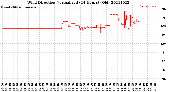 Milwaukee Weather Wind Direction<br>Normalized<br>(24 Hours) (Old)