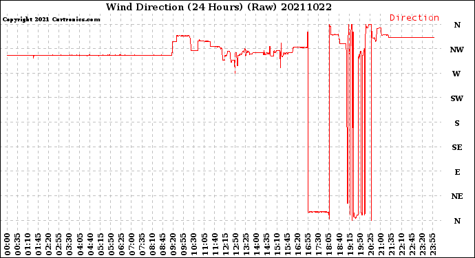 Milwaukee Weather Wind Direction<br>(24 Hours) (Raw)
