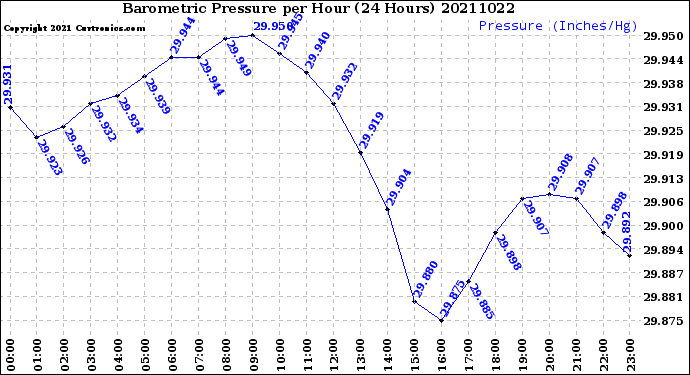 Milwaukee Weather Barometric Pressure<br>per Hour<br>(24 Hours)