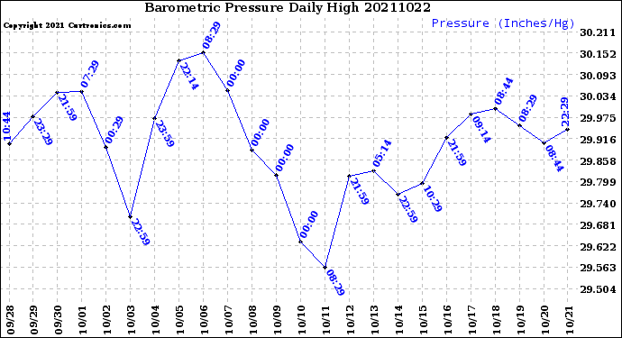 Milwaukee Weather Barometric Pressure<br>Daily High