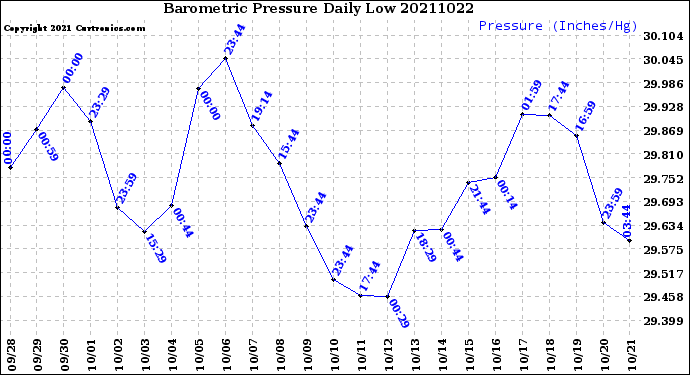 Milwaukee Weather Barometric Pressure<br>Daily Low