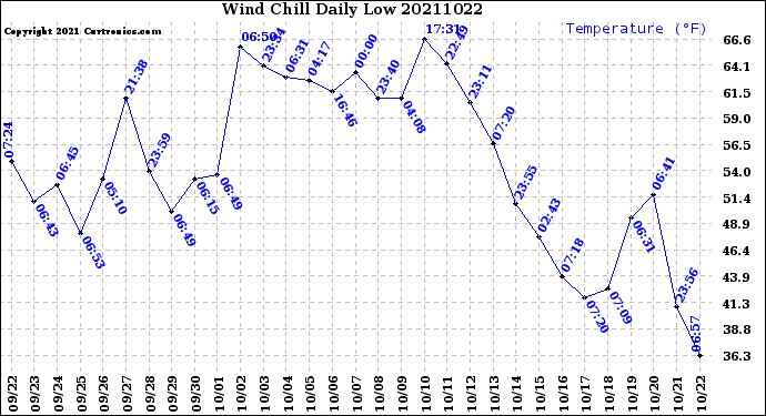 Milwaukee Weather Wind Chill<br>Daily Low
