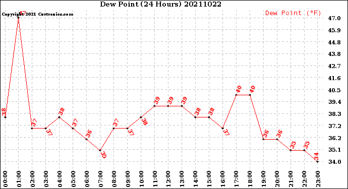 Milwaukee Weather Dew Point<br>(24 Hours)