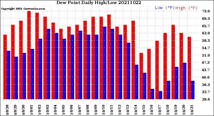 Milwaukee Weather Dew Point<br>Daily High/Low