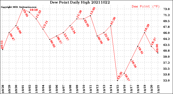 Milwaukee Weather Dew Point<br>Daily High