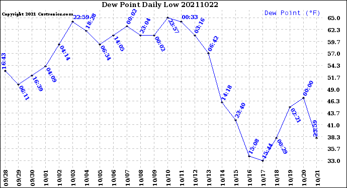 Milwaukee Weather Dew Point<br>Daily Low