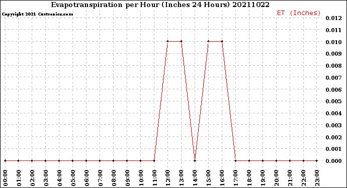 Milwaukee Weather Evapotranspiration<br>per Hour<br>(Inches 24 Hours)