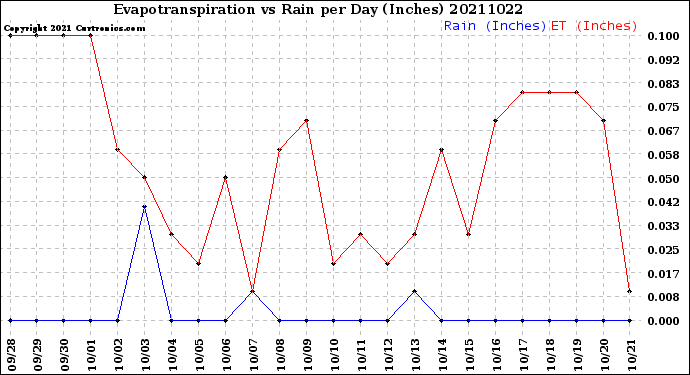 Milwaukee Weather Evapotranspiration<br>vs Rain per Day<br>(Inches)