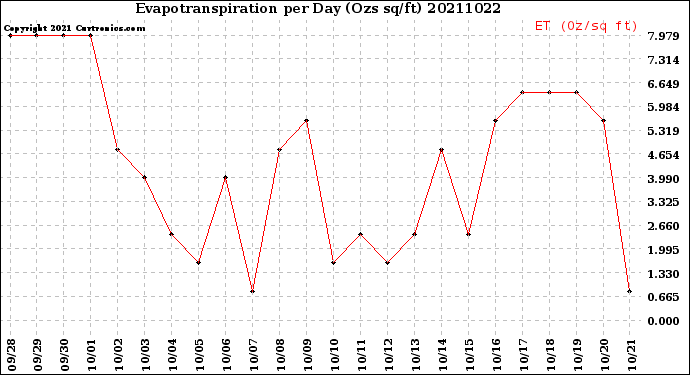 Milwaukee Weather Evapotranspiration<br>per Day (Ozs sq/ft)