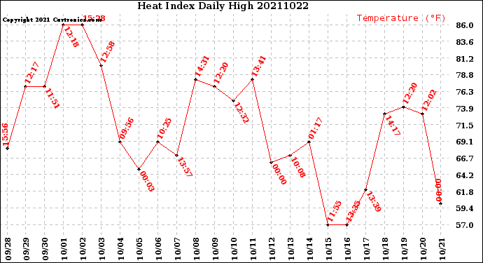 Milwaukee Weather Heat Index<br>Daily High