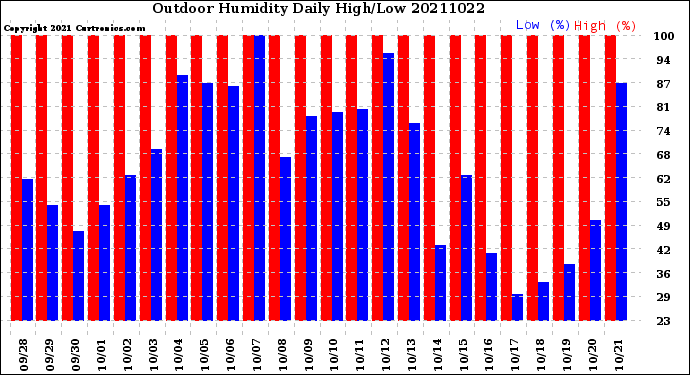 Milwaukee Weather Outdoor Humidity<br>Daily High/Low