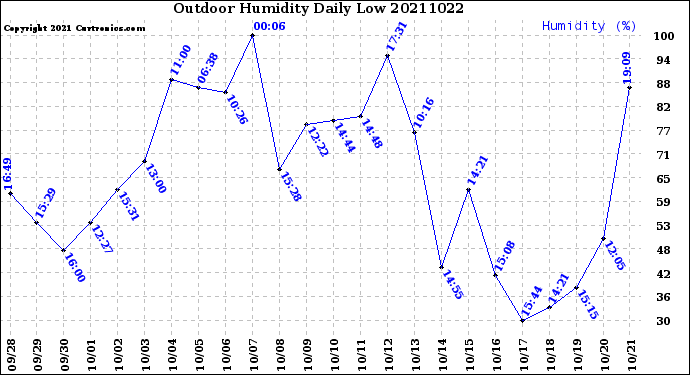 Milwaukee Weather Outdoor Humidity<br>Daily Low