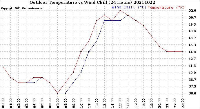 Milwaukee Weather Outdoor Temperature<br>vs Wind Chill<br>(24 Hours)