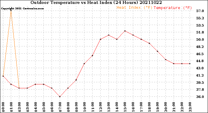 Milwaukee Weather Outdoor Temperature<br>vs Heat Index<br>(24 Hours)