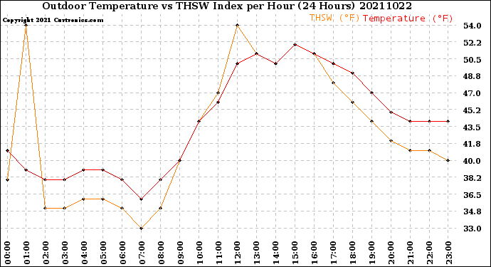 Milwaukee Weather Outdoor Temperature<br>vs THSW Index<br>per Hour<br>(24 Hours)