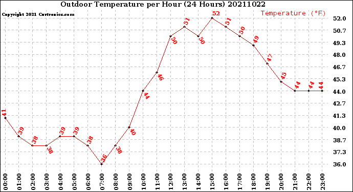 Milwaukee Weather Outdoor Temperature<br>per Hour<br>(24 Hours)