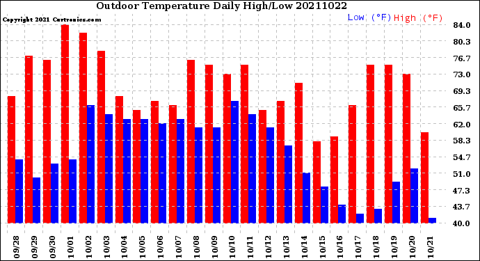 Milwaukee Weather Outdoor Temperature<br>Daily High/Low