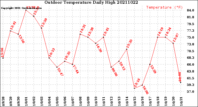 Milwaukee Weather Outdoor Temperature<br>Daily High