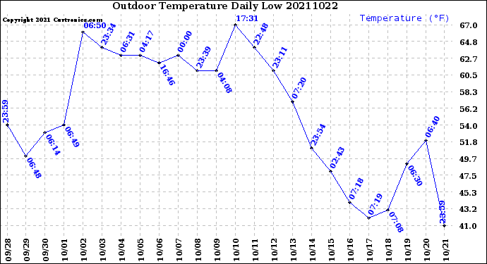 Milwaukee Weather Outdoor Temperature<br>Daily Low