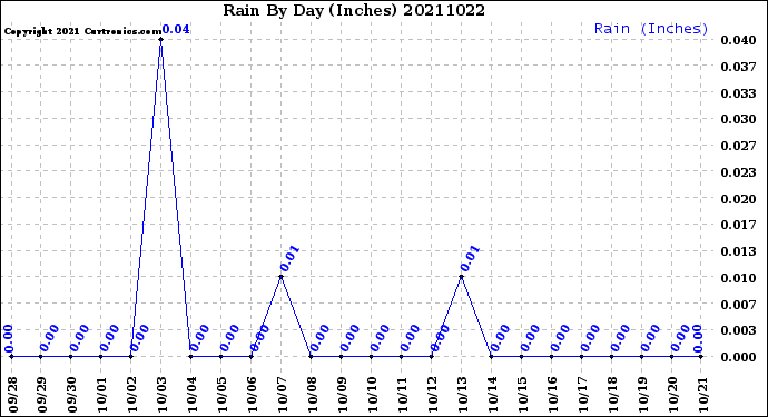 Milwaukee Weather Rain<br>By Day<br>(Inches)