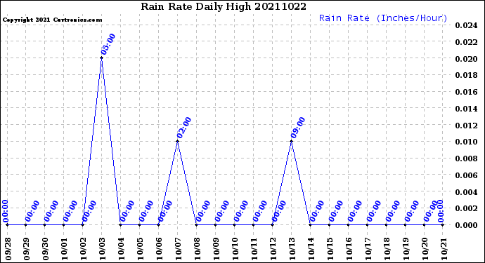 Milwaukee Weather Rain Rate<br>Daily High