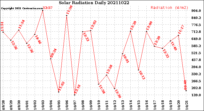 Milwaukee Weather Solar Radiation<br>Daily